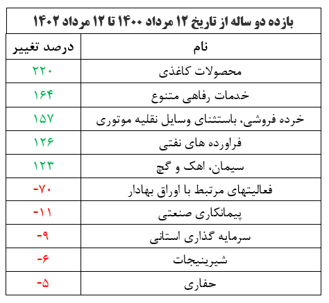 کارنامه‌ دو ساله دولت سیزدهم/محصولات کاغذی رکورددار رشد!