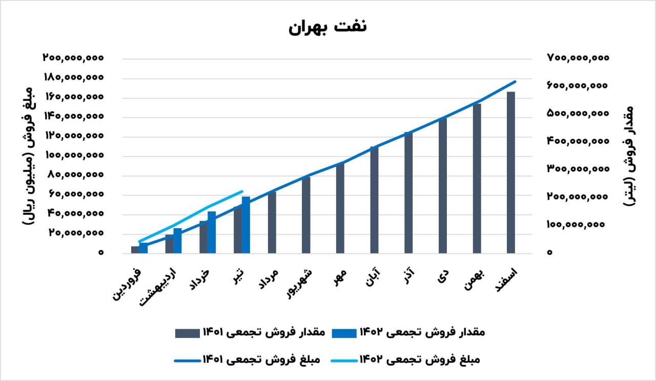 این سهم نفتی را برای بلند مدت بخریم؟