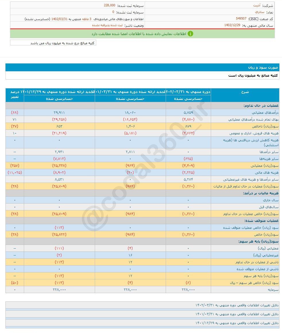 زیان تقسیمی ساذری در ۳ ماه چقدر شد؟