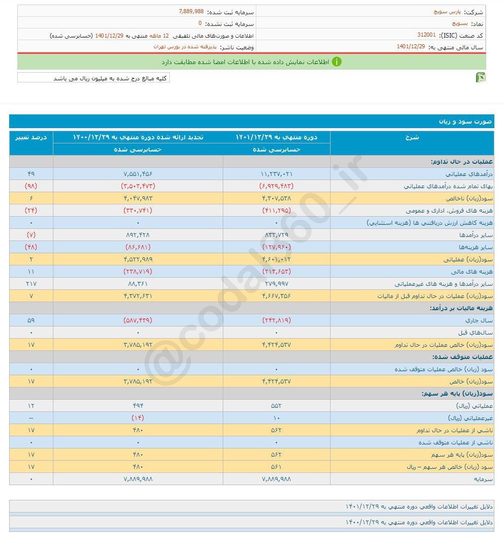 بسویچ چقدر سود محقق کرد؟