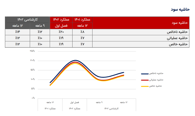 P/E فرود چقدر تغییر کرد؟