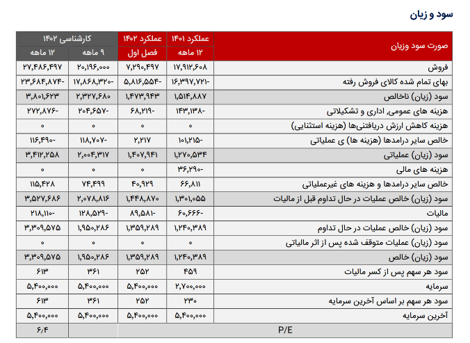 P/E فرود چقدر تغییر کرد؟