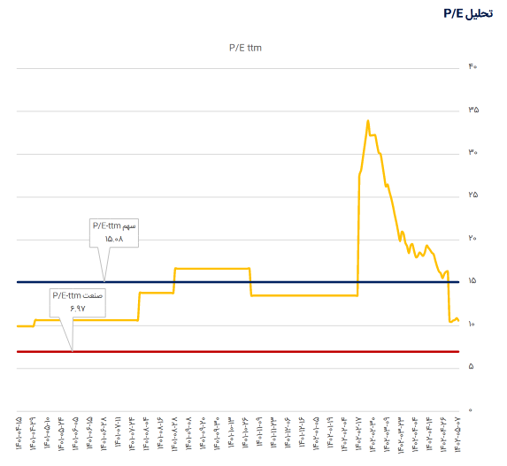 P/E فرود چقدر تغییر کرد؟