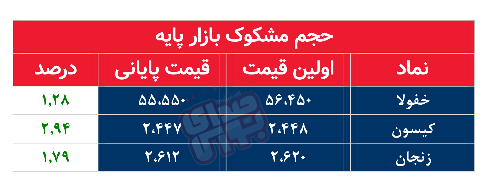 کدام نمادها امروز مشکوک بودند؟ ۱۶ مرداد ماه ۱۴۰۲