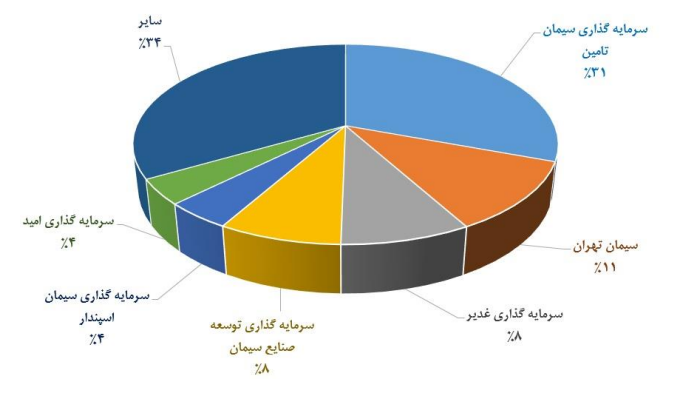 "سیتا" ۹۵ درصد تقسیم سود کرد