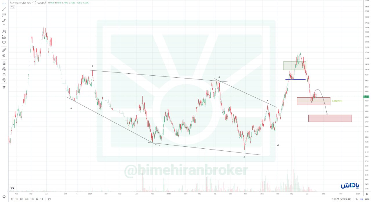 بمپنا کاهش قیمت را تجربه می کند