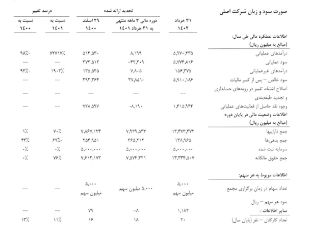 سود تلفیقی خکرمان چقدر تغییر کرد؟ 