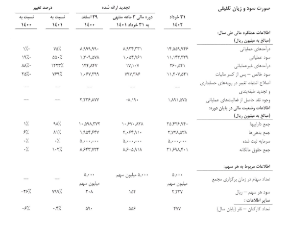 سود تلفیقی خکرمان چقدر تغییر کرد؟