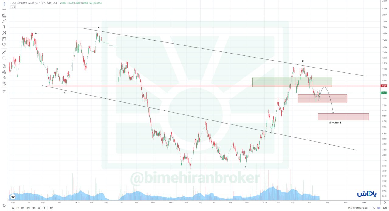 سهم شپارس را بخریم یا خیر؟