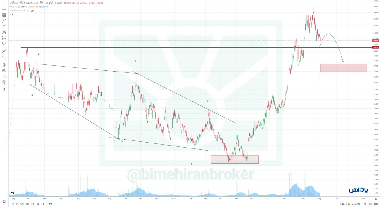 رشد بیش از ۳۰۰ درصدی برای غگلپا
