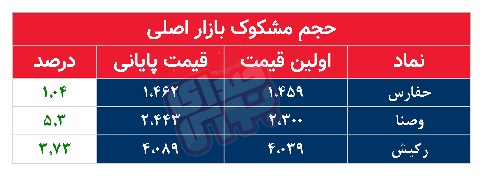 کدام نمادها امروز مشکوک بودند؟ ۱۷ مرداد ماه ۱۴۰۲