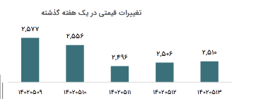 تحلیل جهانی روی در هفته گذشته