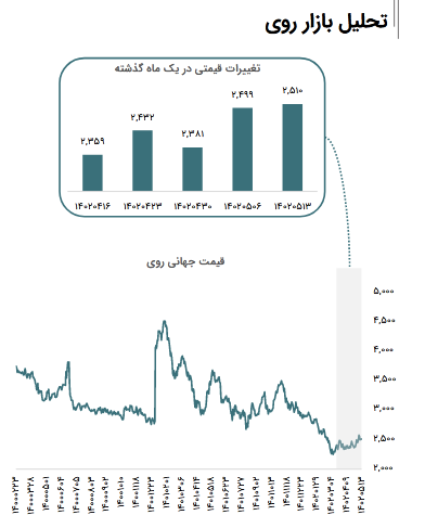 تحلیل جهانی روی در هفته گذشته
