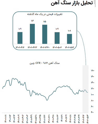تحلیل بازار سنگ آهن