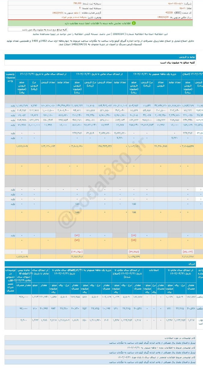 داسوه در تیرماه فروش خوبی داشت