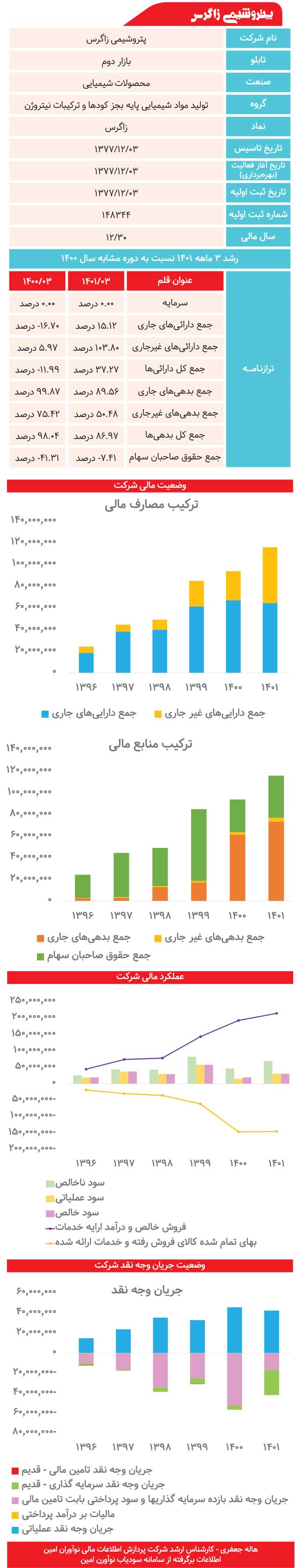 زاگرس زیر ذره‌بین