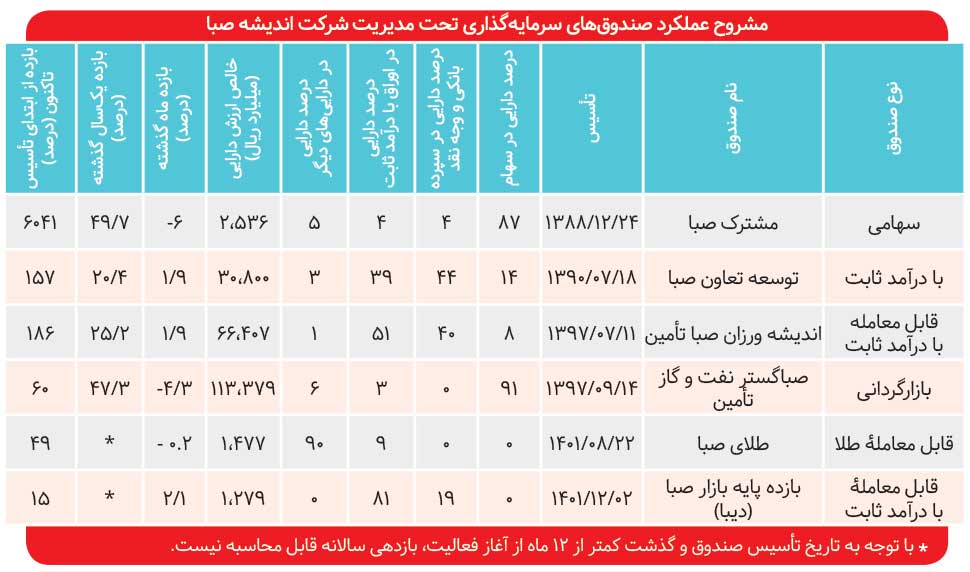 بازدهی ۵ درصدی «صندوق طلای صبا»
