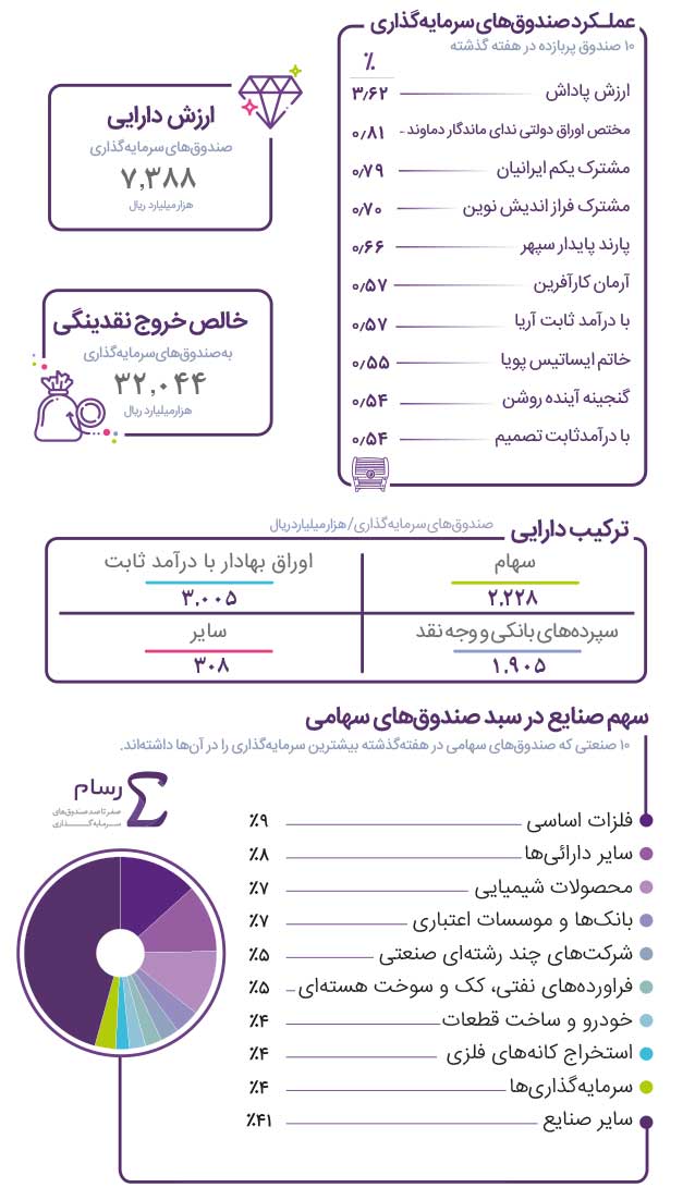 «ارزش پاداش» در صدر صندوق‌ها