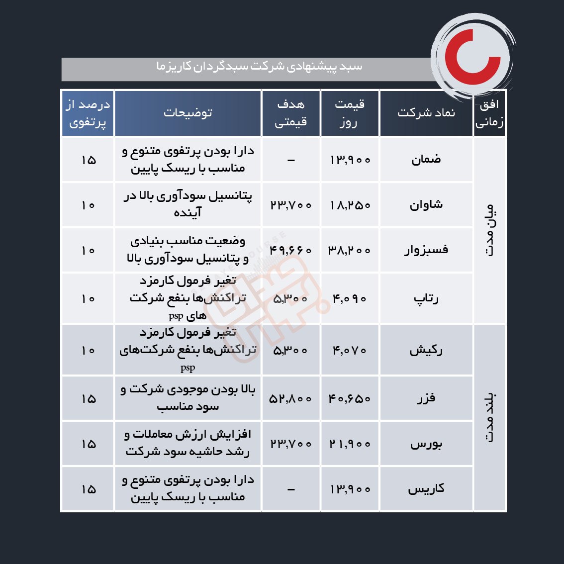 سبدهای پیشنهادی هفته چهارم مرداد