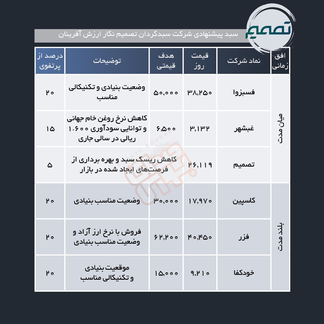 سبدهای پیشنهادی هفته چهارم مرداد