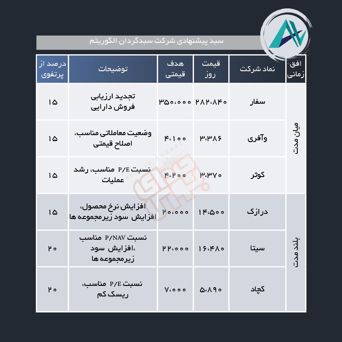 سبدهای پیشنهادی هفته چهارم مرداد