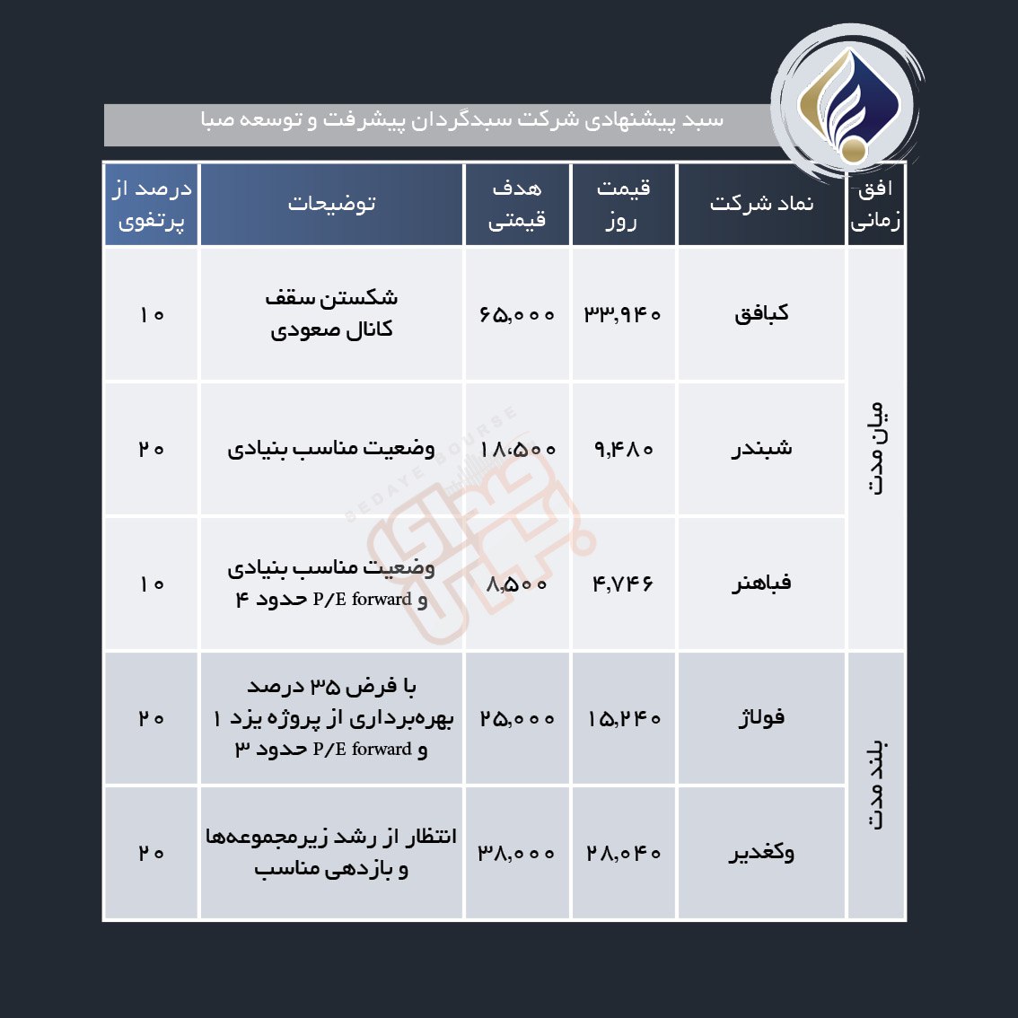 سبدهای پیشنهادی هفته چهارم مرداد