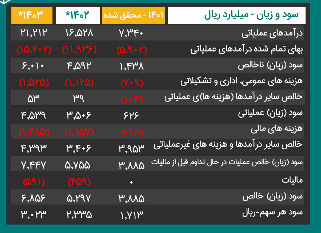 دجابر چقدر سود برای سال آینده پیش بینی کرد؟