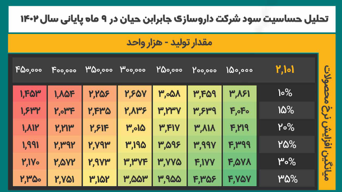 دجابر چقدر سود برای سال آینده پیش بینی کرد؟