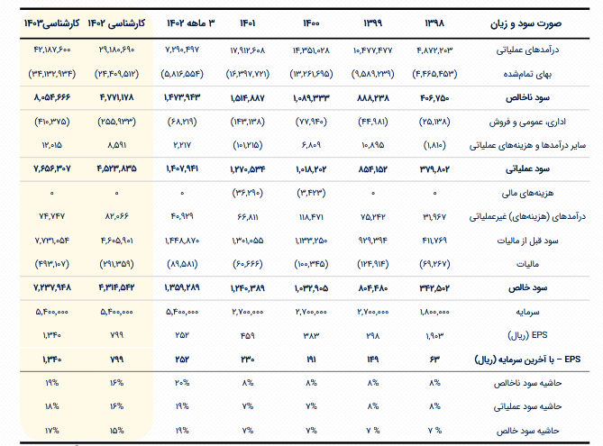 سهم فرود برای خرید مناسب است؟