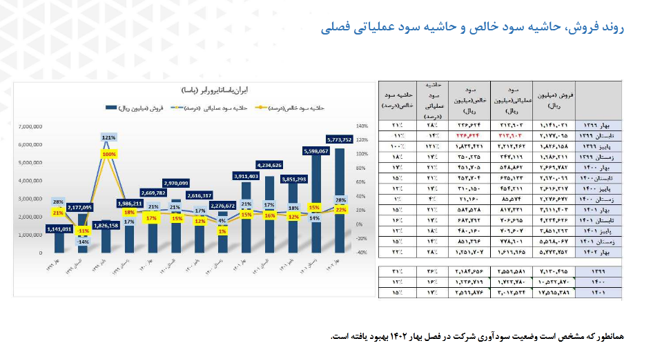 ریسک سرمایه گذاری بر روی پاسا چقدر است؟