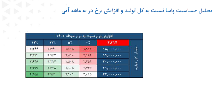 ریسک سرمایه گذاری بر روی پاسا چقدر است؟