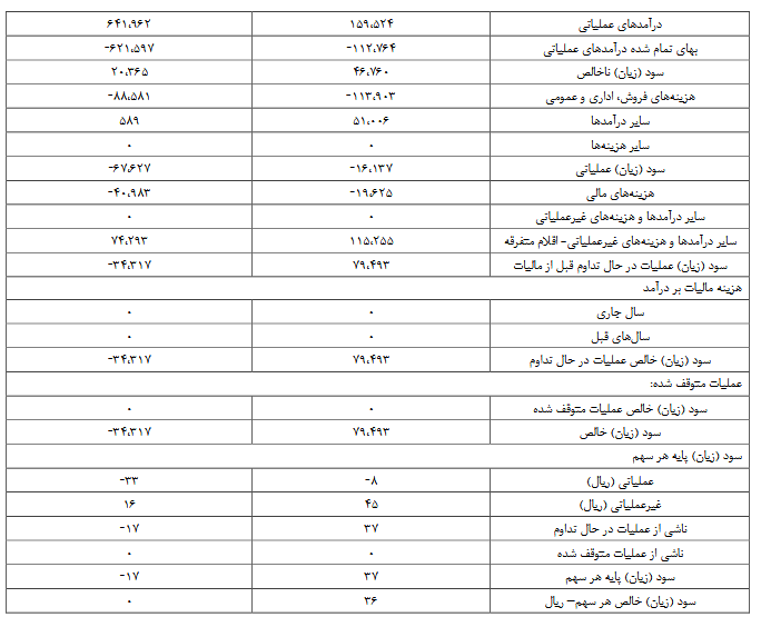 "فن آوا" سودی برای سهامداران نداشت