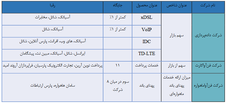 "فن آوا" سودی برای سهامداران نداشت