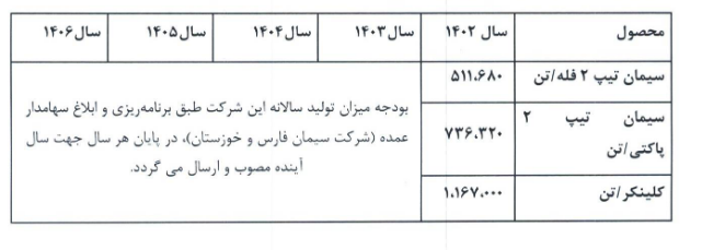 پیش بینی سخزر از قیمت سیمان در سال آینده