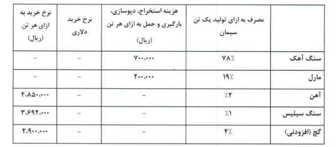 پیش بینی  سخزر از قیمت سیمان در سال آینده