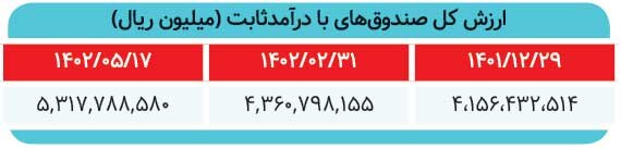 حرکت نقدینگی به سمت درآمدثابتها