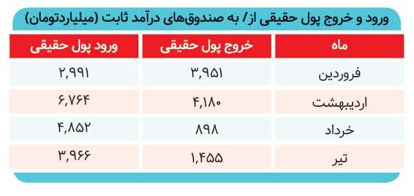 حرکت نقدینگی به سمت درآمدثابتها