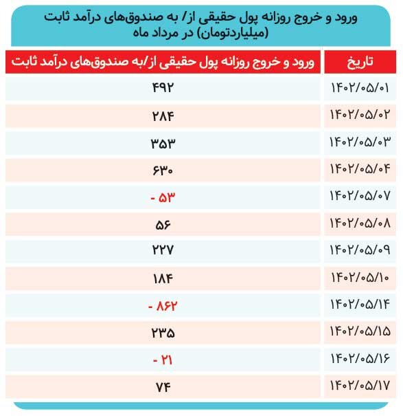حرکت نقدینگی به سمت درآمدثابتها