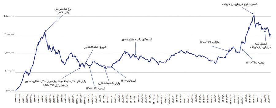 دولت متهم ردیف اول بهمریختگی بورس