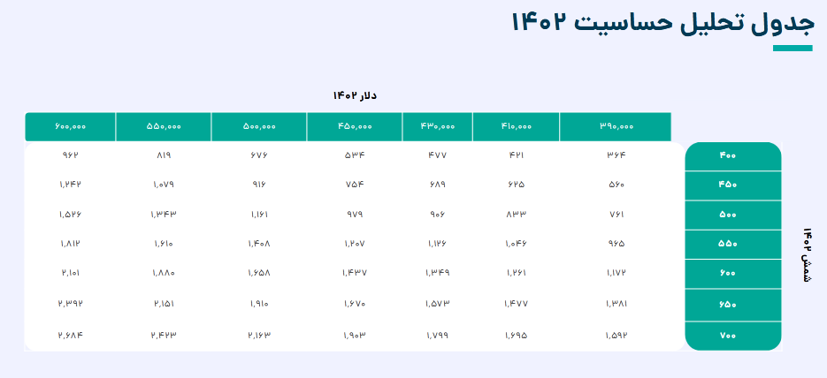 پیش بینی سود آینده هرمز چقدر است؟