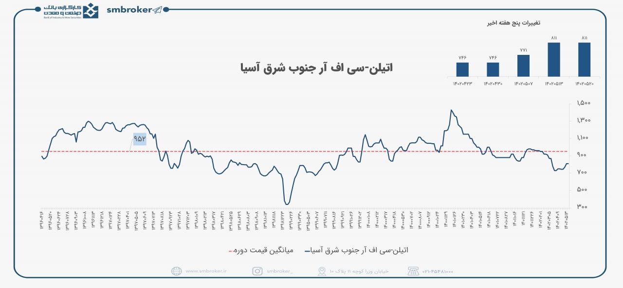 نگاهی به بازار اتیلن در هفته گذشته