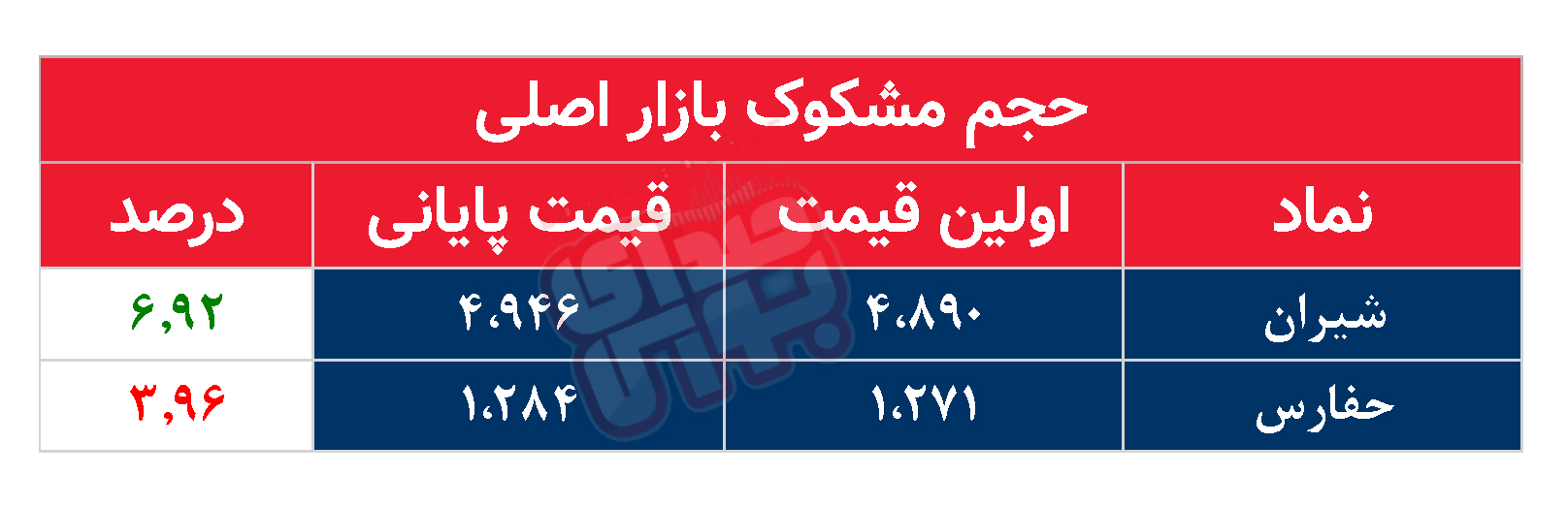 کدام نمادها امروز مشکوک بودند؟ ۲۲ مرداد ماه ۱۴۰۲