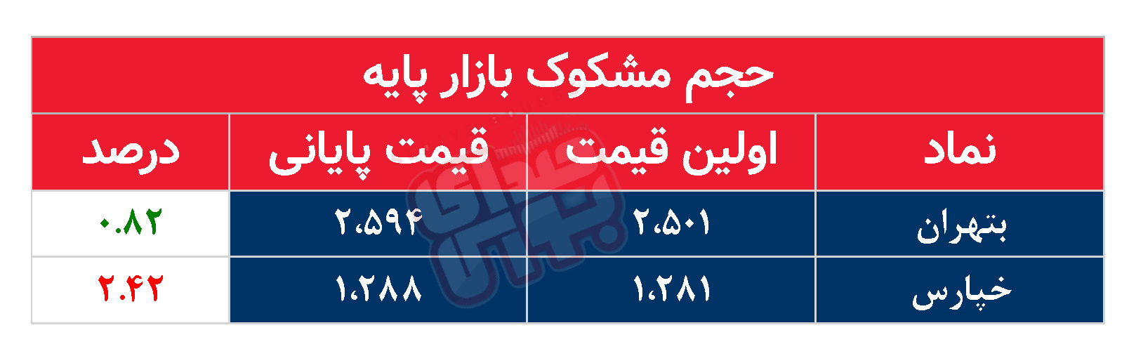 کدام نمادها امروز مشکوک بودند؟ ۲۲ مرداد ماه ۱۴۰۲