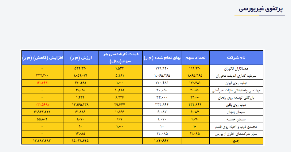 خالص ارزش دارایی های کروی چقدر شد؟