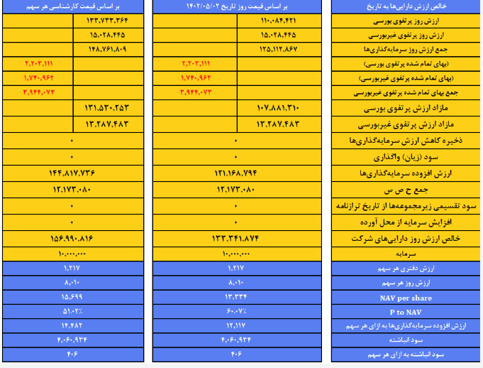 خالص ارزش دارایی های کروی چقدر شد؟