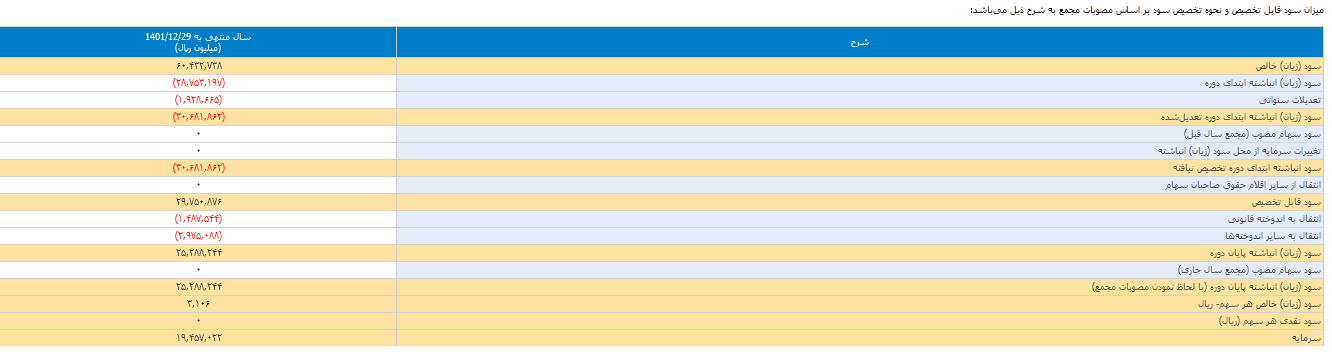 دانا سودی تقسیم نکرد