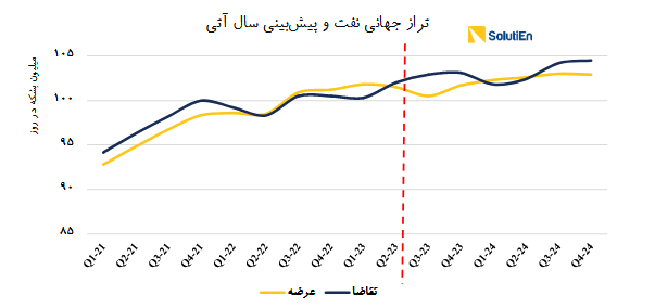 چشم‌انداز بازار نفت در سال‌های آتی 