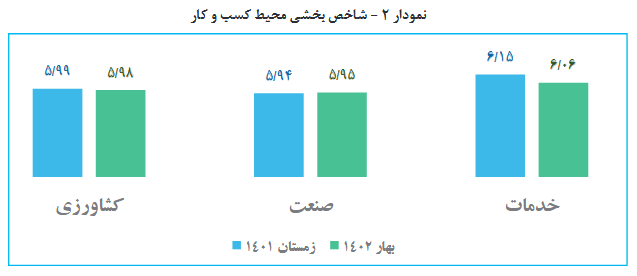 املاک و مستغلات مساعدترین محیط برای کسبوکار در ایران