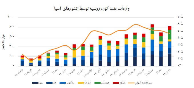 چشم‌انداز بازار نفت در سال‌های آتی 