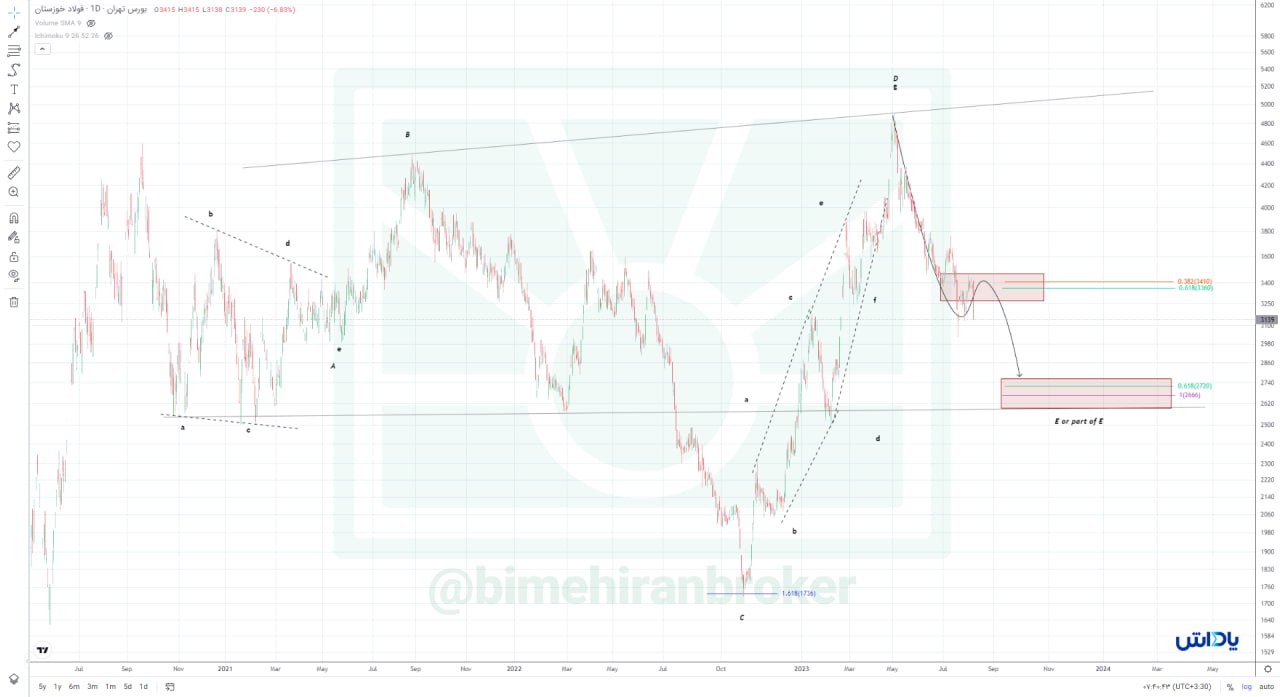 انتظار تداوم روند اصلاحی از فخوز